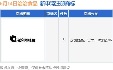 洽洽食品新提交3件商标注册申请